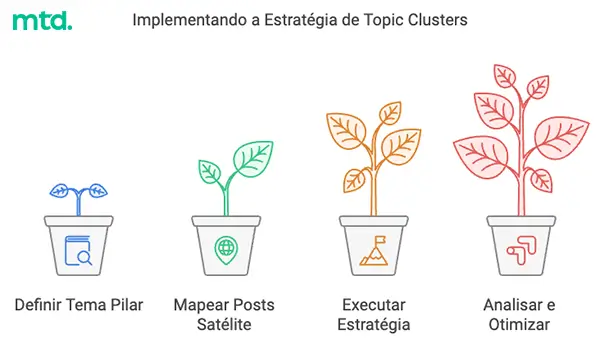 Estratégia de post satélite na prática