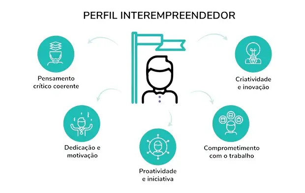 Perfil do Intraempreendedorismo