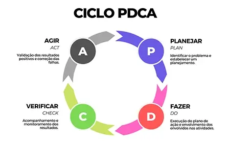 Ciclo PDCA