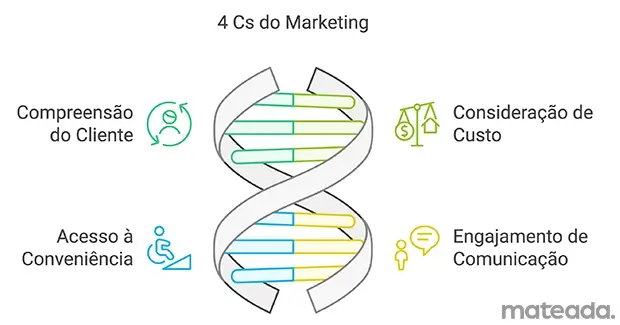 Significam os 4 Cs do Marketing