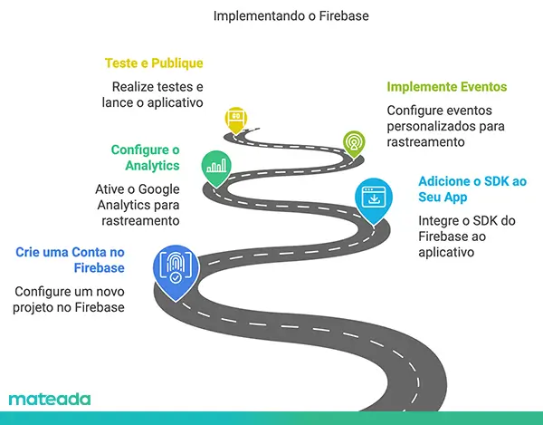 Passos para implementar o Firebase