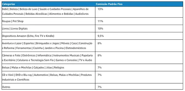 Tabela de comissões para Afiliados da Amazon