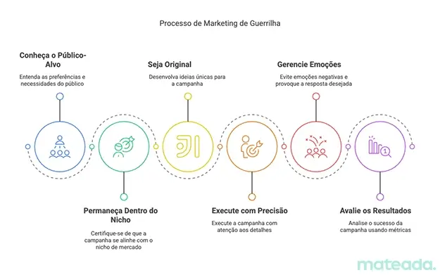 Como fazer Marketing de Guerrilha?